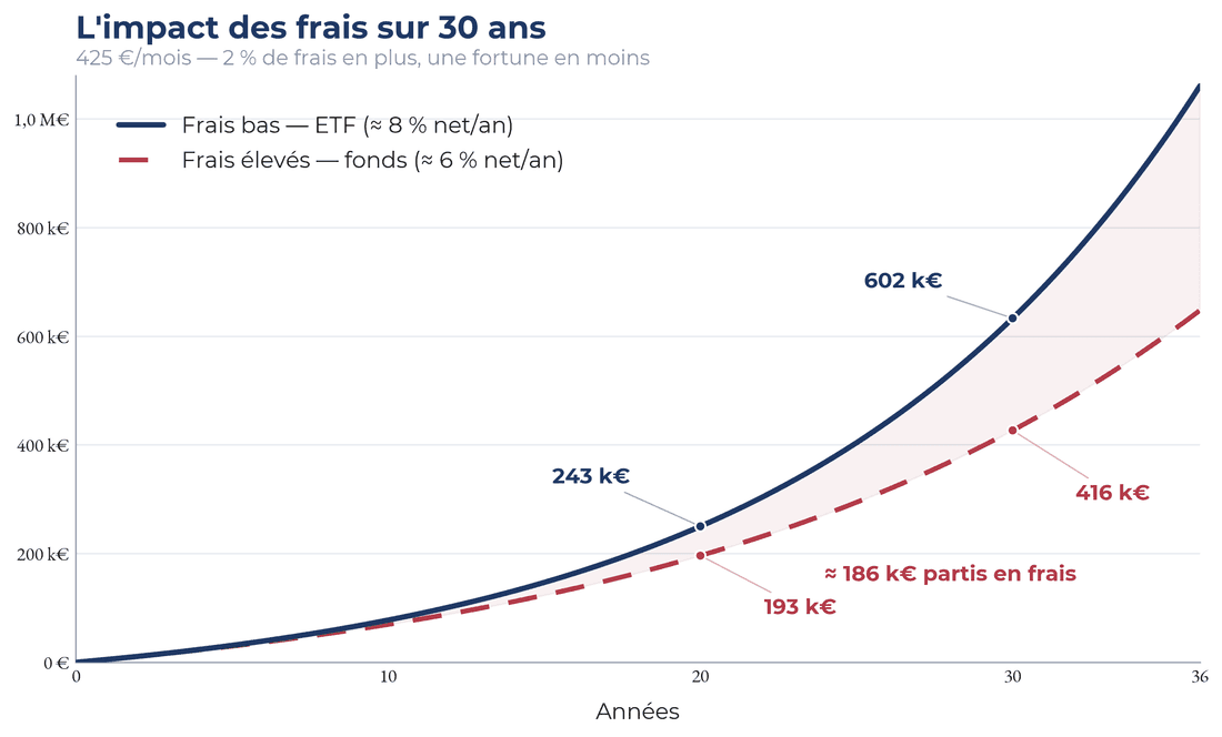 Figure du livre : l’impact des frais sur 30 ans, 425 € par mois — environ 186 000 € partis en frais